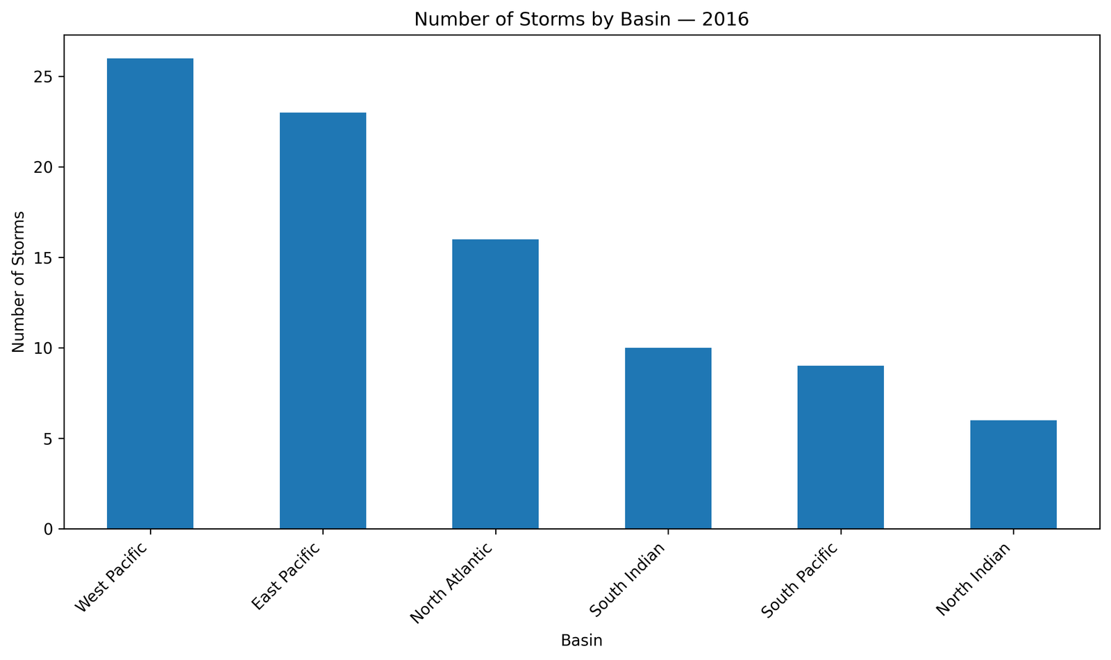 Storms by basin in 2016